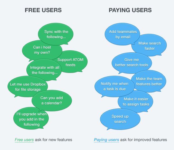 Questions from Free Users vs. Questions from Paid Users