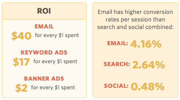 ROI of email chart