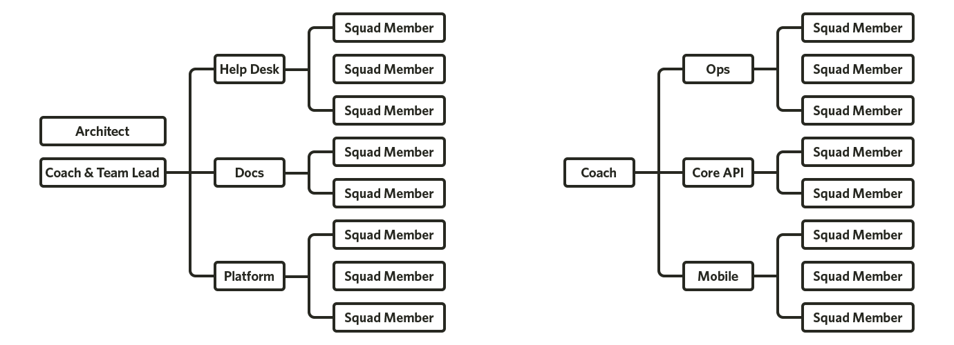 Spotify Org Chart