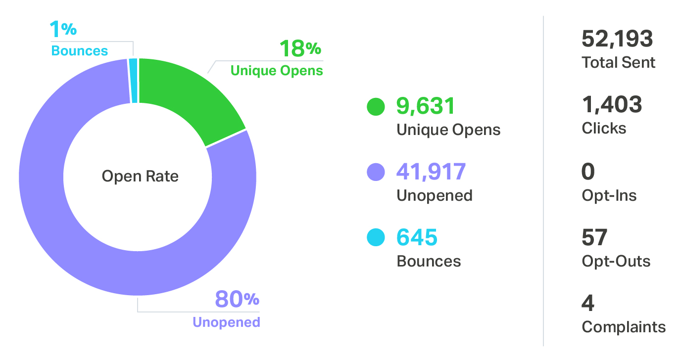 open rate stats