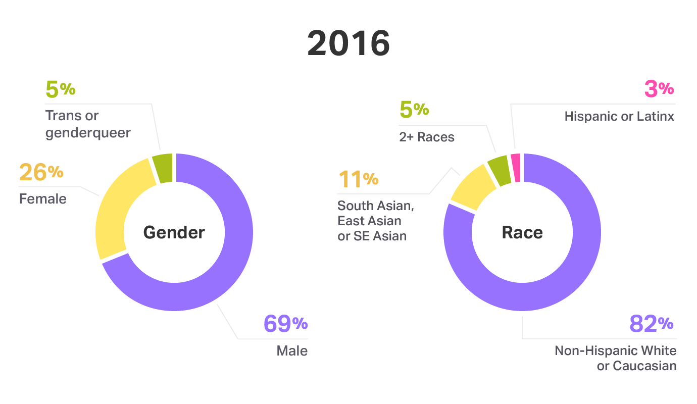 Gender and race at Help Scout - 2016
