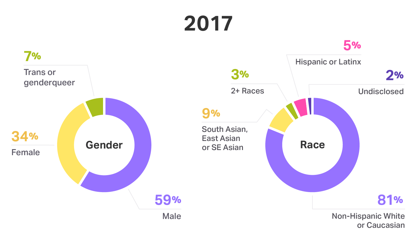 Gender and race at Help Scout - 2017