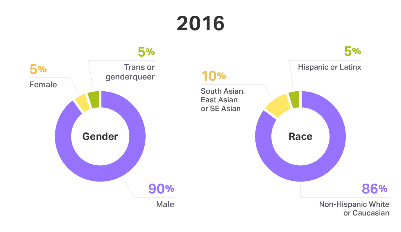 Gender and race on Engineering and Design teams at Help Scout - 2016