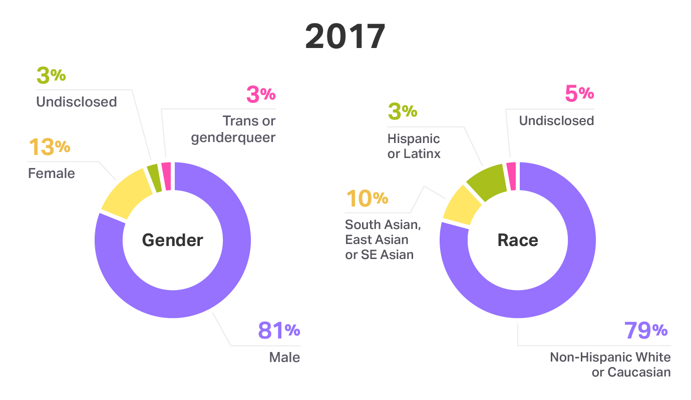 Gender and race on Engineering and Design teams at Help Scout - 2017